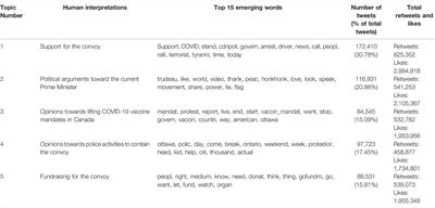 Topic Modelling and Sentiment Analysis of Tweets Related to Freedom Convoy 2022 in Canada